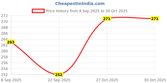 flipkart.com chiku cherry N-DOLL-3100 chiku cherry Price History Graph from 8 Sep 2025 to 29 Oct 2025