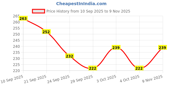 flipkart.com chiku cherry N-DOLL-3103 chiku cherry Price History Graph from 10 Sep 2025 to 9 Nov 2025