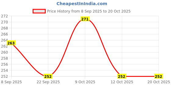 flipkart.com chiku cherry N-DOLL-3108 chiku cherry Price History Graph from 8 Sep 2025 to 17 Oct 2025