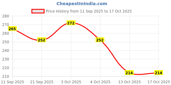 flipkart.com chiku cherry N-DOLL-3114 chiku cherry Price History Graph from 11 Sep 2025 to 16 Oct 2025