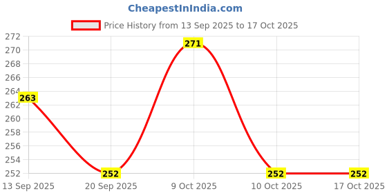 flipkart.com chiku cherry N-DOLL-3120 chiku cherry Price History Graph from 13 Sep 2025 to 16 Oct 2025
