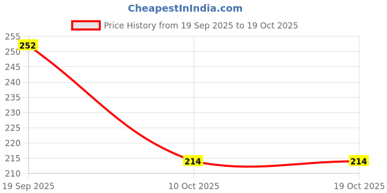 flipkart.com chiku cherry N-DOLL-3126 chiku cherry Price History Graph from 19 Sep 2025 to 18 Oct 2025