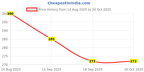 flipkart.com toko fashion N-DOLL-3174 toko fashion Price History Graph from 14 Aug 2025 to 20 Oct 2025