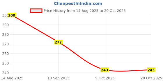 flipkart.com toko fashion N-DOLL-3181 toko fashion Price History Graph from 14 Aug 2025 to 20 Oct 2025