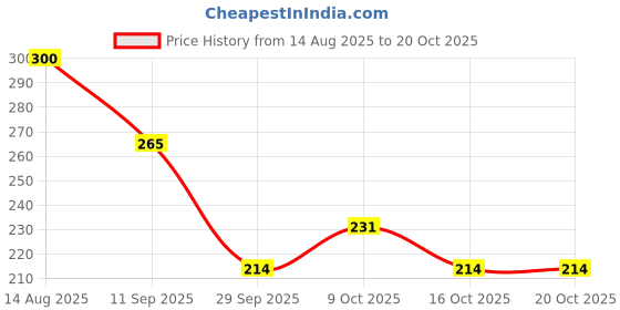 flipkart.com toko fashion N-DOLL-3186 toko fashion Price History Graph from 14 Aug 2025 to 20 Oct 2025