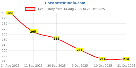 flipkart.com toko fashion N-DOLL-3187 toko fashion Price History Graph from 14 Aug 2025 to 20 Oct 2025