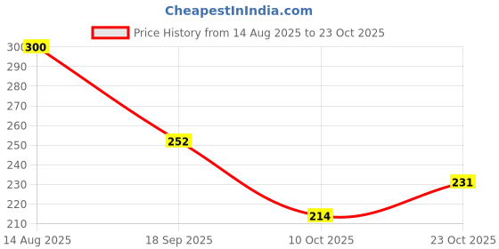 flipkart.com toko fashion N-DOLL-3188 toko fashion Price History Graph from 14 Aug 2025 to 23 Oct 2025