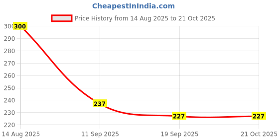 flipkart.com toko fashion N-DOLL-3193 toko fashion Price History Graph from 14 Aug 2025 to 20 Oct 2025