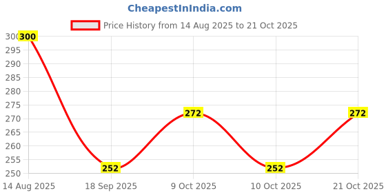 flipkart.com toko fashion N-DOLL-3195 toko fashion Price History Graph from 14 Aug 2025 to 21 Oct 2025