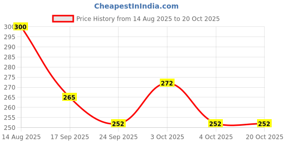 flipkart.com toko fashion N-DOLL-3197 toko fashion Price History Graph from 14 Aug 2025 to 20 Oct 2025