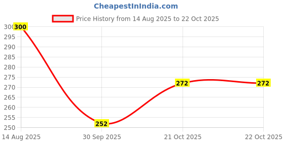 flipkart.com toko fashion N-DOLL-3204 toko fashion Price History Graph from 14 Aug 2025 to 21 Oct 2025
