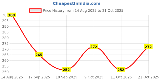 flipkart.com toko fashion N-DOLL-3206 toko fashion Price History Graph from 14 Aug 2025 to 21 Oct 2025