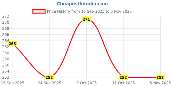 flipkart.com chiku cherry N-DOLL-3284 chiku cherry Price History Graph from 16 Sep 2025 to 4 Nov 2025
