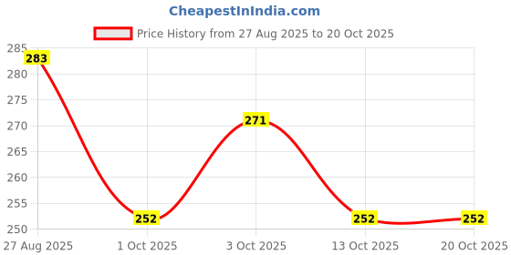 flipkart.com chiku cherry N-DOLL-3296 chiku cherry Price History Graph from 27 Aug 2025 to 19 Oct 2025