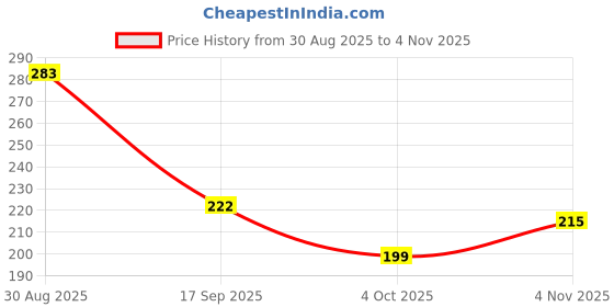 flipkart.com chiku cherry N-DOLL-3328 chiku cherry Price History Graph from 30 Aug 2025 to 4 Nov 2025