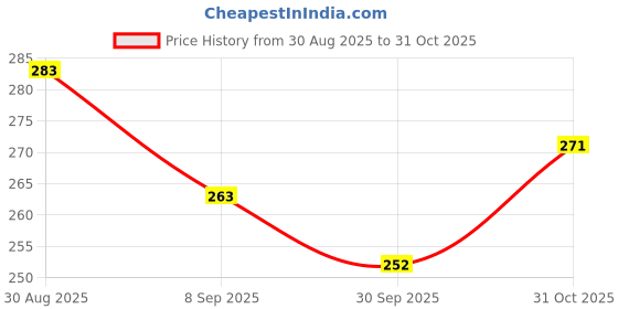 flipkart.com chiku cherry N-DOLL-3336 chiku cherry Price History Graph from 30 Aug 2025 to 31 Oct 2025