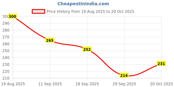 flipkart.com toko fashion N-DOLL-3482 toko fashion Price History Graph from 19 Aug 2025 to 20 Oct 2025
