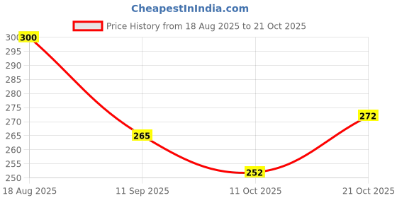flipkart.com toko fashion N-DOLL-3496 toko fashion Price History Graph from 18 Aug 2025 to 20 Oct 2025