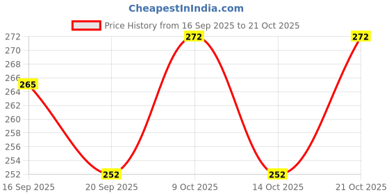 flipkart.com toko fashion N-DOLL-3509 toko fashion Price History Graph from 16 Sep 2025 to 21 Oct 2025