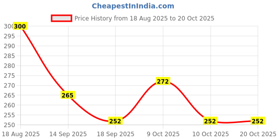 flipkart.com toko fashion N-DOLL-3536 toko fashion Price History Graph from 18 Aug 2025 to 20 Oct 2025