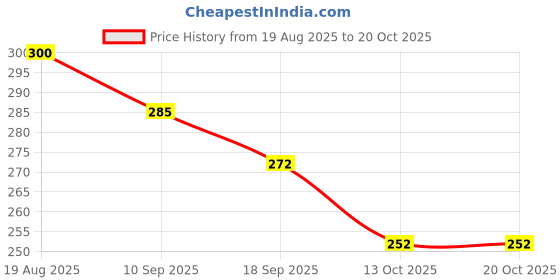 flipkart.com toko fashion N-DOLL-3537 toko fashion Price History Graph from 19 Aug 2025 to 20 Oct 2025