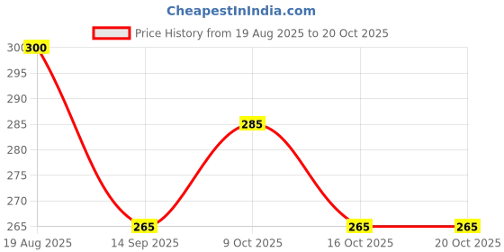 flipkart.com toko fashion N-DOLL-3538 toko fashion Price History Graph from 19 Aug 2025 to 20 Oct 2025