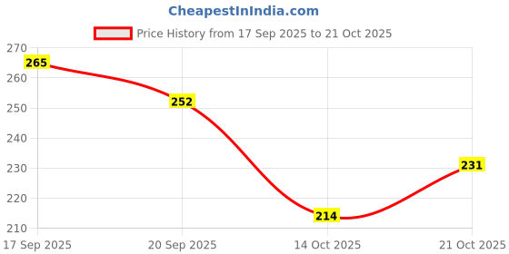 flipkart.com toko fashion N-DOLL-3541 toko fashion Price History Graph from 17 Sep 2025 to 21 Oct 2025