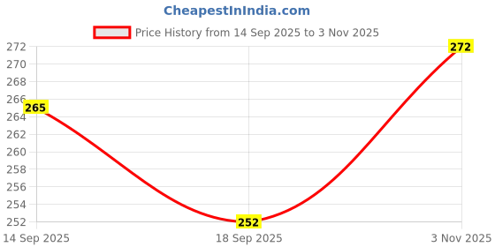 flipkart.com toko fashion N-DOLL-3569 toko fashion Price History Graph from 14 Sep 2025 to 3 Nov 2025
