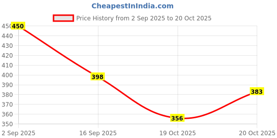 flipkart.com chiku cherry N-DOLL-COMBO-3816 chiku cherry Price History Graph from 2 Sep 2025 to 20 Oct 2025