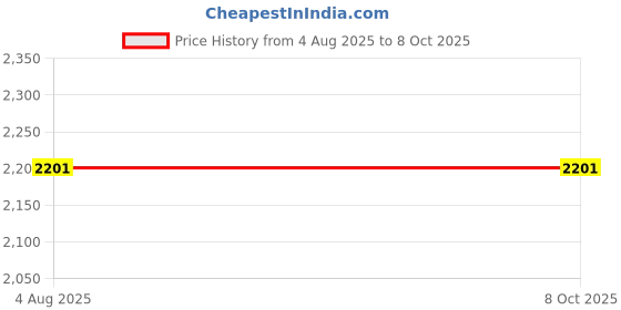 flipkart.com n-duraa 2000 W Radiant Cooktop Push Button n-duraa Price History Graph from 4 Aug 2025 to 7 Oct 2025