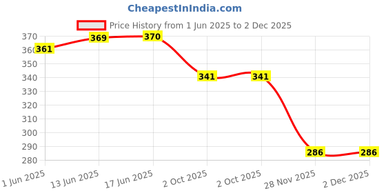 flipkart.com countrylink N e w Monkey roll ball toy for moms kids toys countrylink Price History Graph from 1 Jun 2025 to 2 Dec 2025