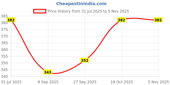 flipkart.com n f express Casual Puff Sleeves Solid Women Black Top n f express Price History Graph from 31 Jul 2025 to 4 Nov 2025