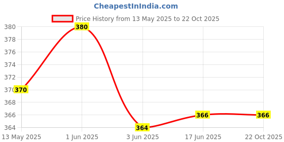 flipkart.com n f express Casual Regular Sleeves Solid Women Beige Top n f express Price History Graph from 13 May 2025 to 21 Oct 2025