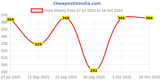 flipkart.com n f express Casual Regular Sleeves Solid Women Beige Top n f express Price History Graph from 27 Jul 2025 to 16 Oct 2025