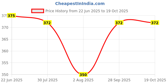 flipkart.com n g products Solid Men Raincoat n g products Price History Graph from 22 Jun 2025 to 19 Oct 2025