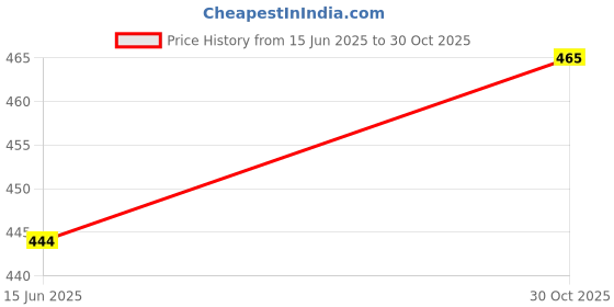flipkart.com n g products Solid Men Raincoat n g products Price History Graph from 15 Jun 2025 to 30 Oct 2025