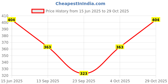 flipkart.com n g products Solid Women Raincoat n g products Price History Graph from 15 Jun 2025 to 29 Oct 2025