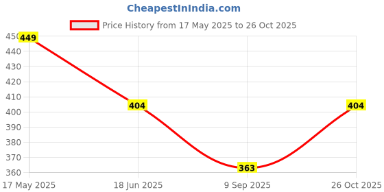 flipkart.com n g products Solid Women Raincoat n g products Price History Graph from 17 May 2025 to 26 Oct 2025