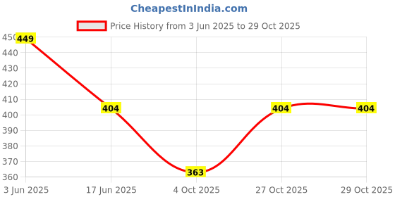 flipkart.com n g products Solid Women Raincoat n g products Price History Graph from 3 Jun 2025 to 29 Oct 2025