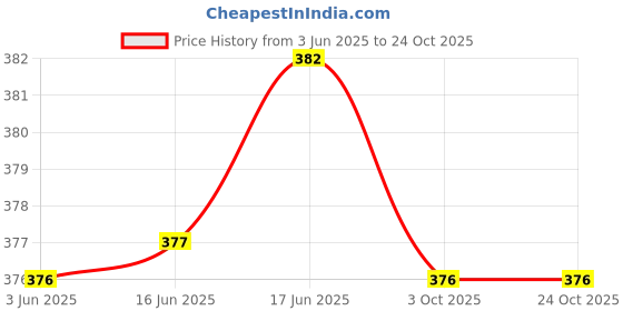 flipkart.com n g products Solid Women Raincoat n g products Price History Graph from 3 Jun 2025 to 24 Oct 2025
