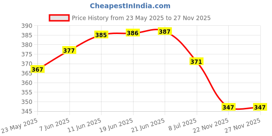 flipkart.com n g products Solid Women Raincoat n g products Price History Graph from 23 May 2025 to 27 Nov 2025