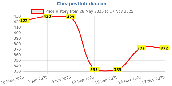 flipkart.com n g products Solid Women Raincoat n g products Price History Graph from 28 May 2025 to 16 Nov 2025