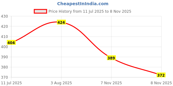 flipkart.com n g products Solid Women Raincoat n g products Price History Graph from 11 Jul 2025 to 8 Nov 2025
