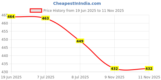 flipkart.com n g products Solid Women Raincoat n g products Price History Graph from 19 Jun 2025 to 11 Nov 2025