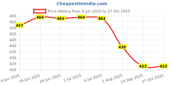 flipkart.com n g products Solid Women Raincoat n g products Price History Graph from 4 Jun 2025 to 26 Oct 2025