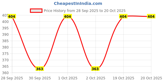 flipkart.com n g products Solid Women Raincoat n g products Price History Graph from 28 Sep 2025 to 19 Oct 2025
