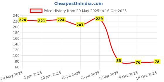 flipkart.com n g textiles Cotton 450 GSM Hand Towel Set n g textiles Price History Graph from 20 May 2025 to 16 Oct 2025