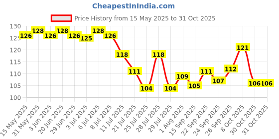 flipkart.com n g textiles Microfiber 400 GSM Bath, Beach, Sport, Hand Towel n g textiles Price History Graph from 15 May 2025 to 30 Oct 2025