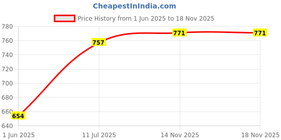 flipkart.com n-gal NBPS15 Printed Women Swim-dress Multicolor Swimsuit n-gal Price History Graph from 1 Jun 2025 to 17 Nov 2025