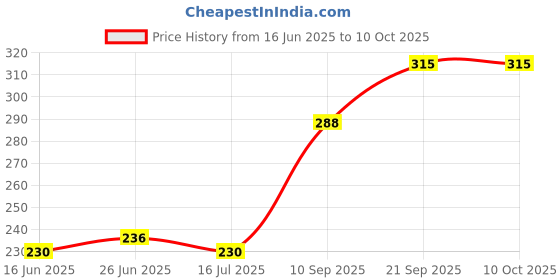 flipkart.com n h enterprise 0 Multicolor Hand Blender n h enterprise Price History Graph from 16 Jun 2025 to 9 Oct 2025